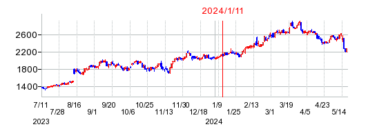 2024年1月11日 15:37前後のの株価チャート